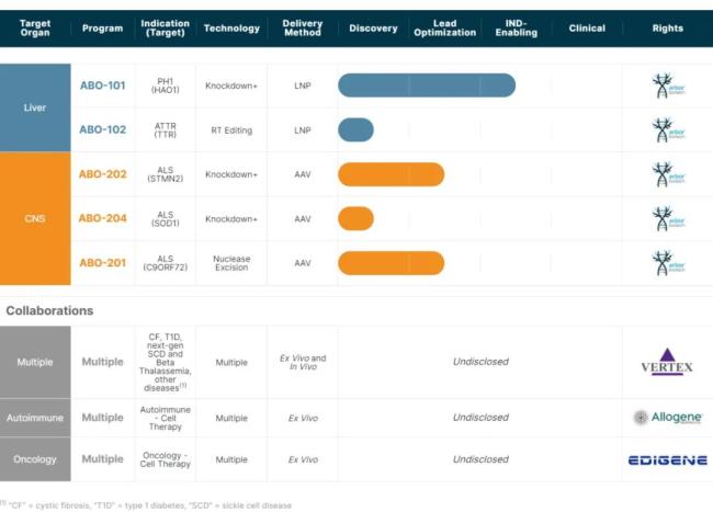 arbor在研管线 图源：arbor九游会登录入口首页官网