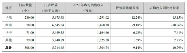 ▲来源：孩子王2023年年报