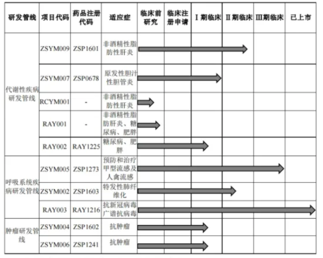 众生药业在研管线