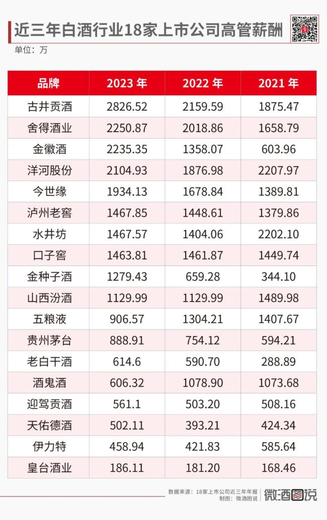 一年141亿，人均42.44万，白酒圈薪资大起底