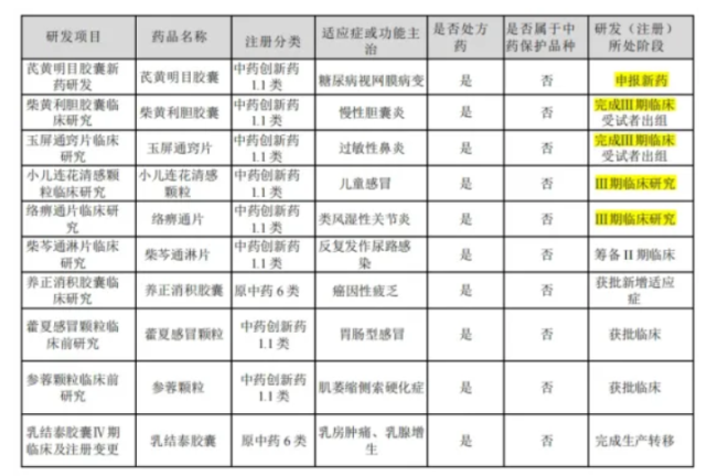 以岭药业在研项目情况