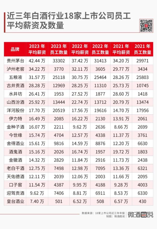 一年141亿，人均42.44万，白酒圈薪资大起底