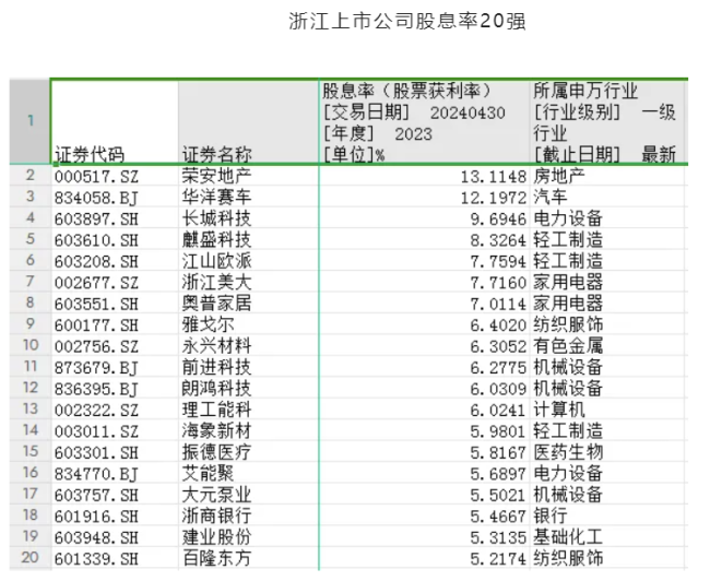 1200多家a股上市公司股息率超过2%“需警惕”