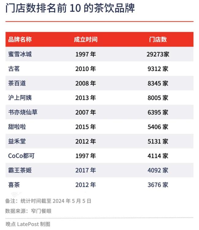 霸王茶姬和茶颜悦色去年净利润相差约5亿