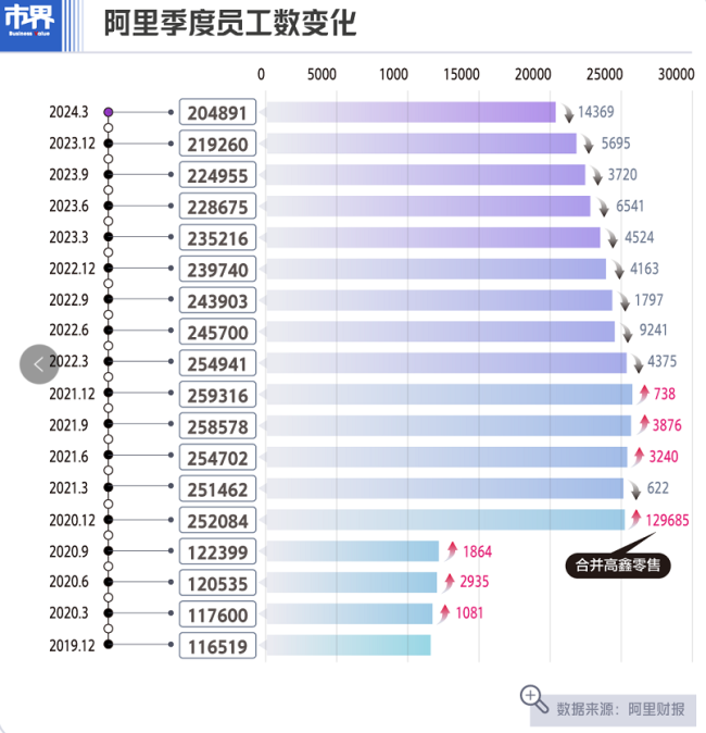 阿里又少了1.4万人