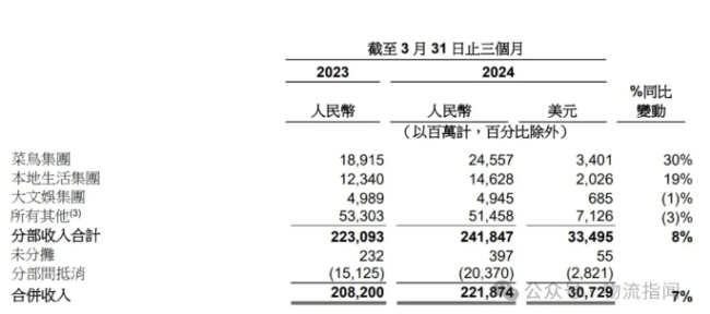 财报解码：押注全球化的菜鸟，迈入新阶段