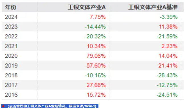 ▲（袁芳管理的工银文体产业a业绩情况。数据来源/wind）