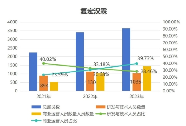 注：2022年开始，复宏汉霖“研发”、“质量及九游会登录入口首页的技术支持”、“临床医学事务”团队合并为“研发及技术”团队。