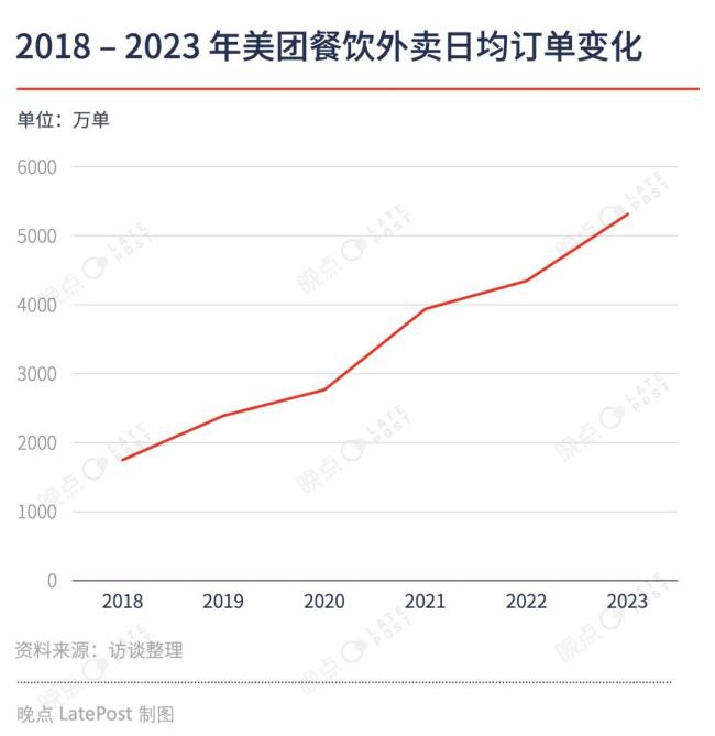 作为参考，2020年中金曾估算过美团外卖的潜在日均单量：