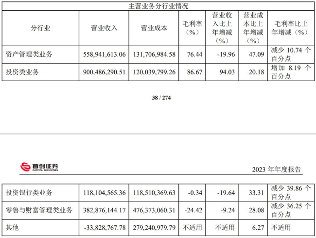 （来源：首创证券2023年年报）