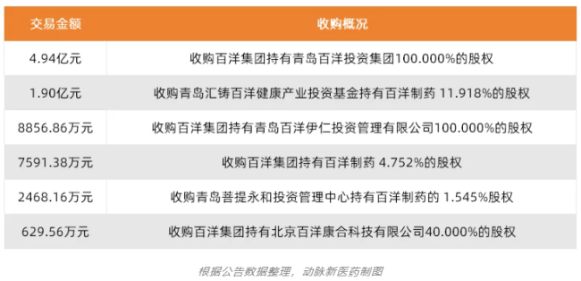 百洋医药8.8亿收购百洋制药60%股权的背后