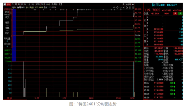 超长期特别国债，刚上市就大涨25%，40分钟内两度临停，业内提醒