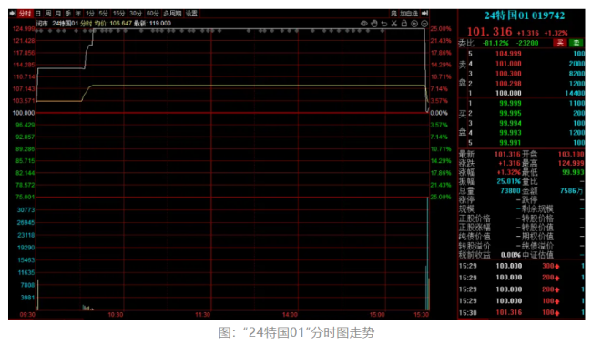 超长期特别国债，刚上市就大涨25%，40分钟内两度临停，业内提醒