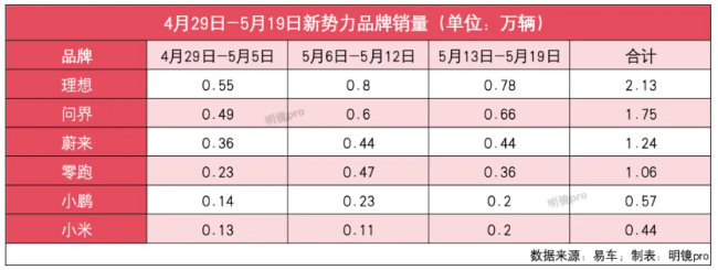 5月第三周销量：理想第一，哪吒仍未过千