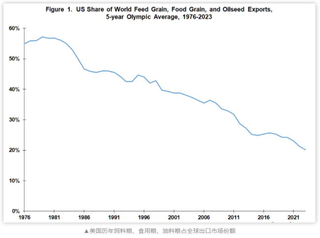 ▲美国历年饲料粮、食用粮、油料粮占全球出口市场份额