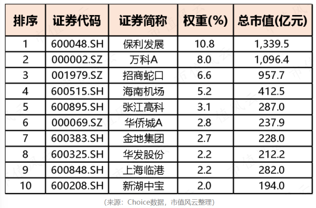 房地产企业底部将现，这只etf值得“上车”