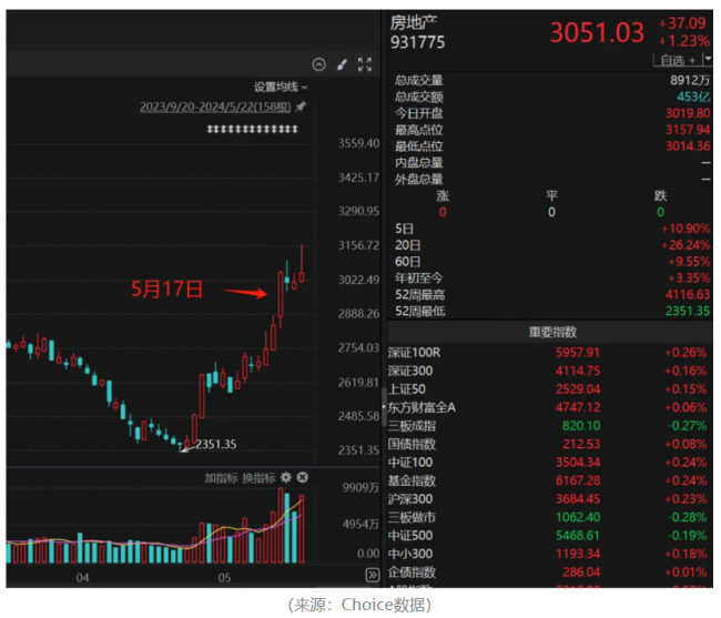 房地产企业底部将现，这只etf值得“上车”