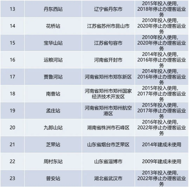 26座高铁站停运背后