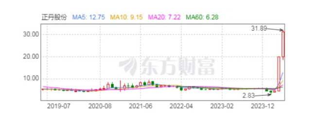 年内首只10倍股诞生！正丹股份如何“站稳c位”？