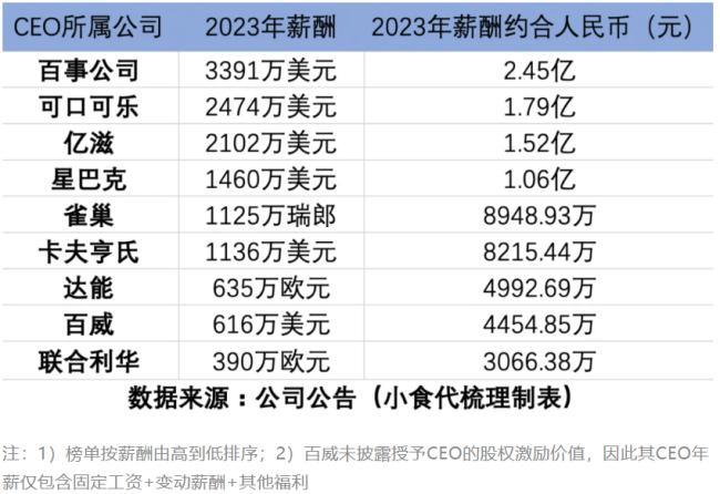 世界500强食品巨头ceo薪酬去年谁最强？