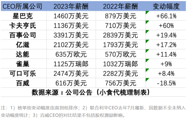 世界500强食品巨头ceo薪酬去年谁最强？