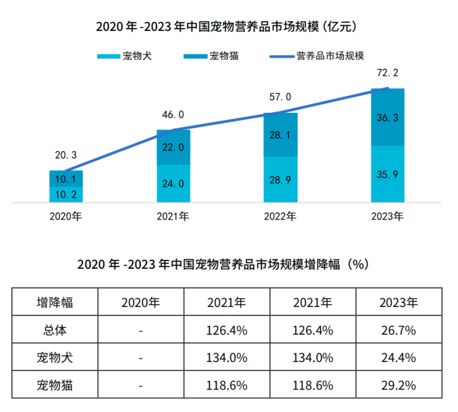 宠物营养市场规模超72亿元，多数宠主月消不超300元