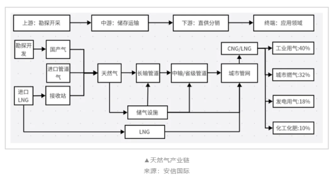 燃气提价，谁会是最大赢家？