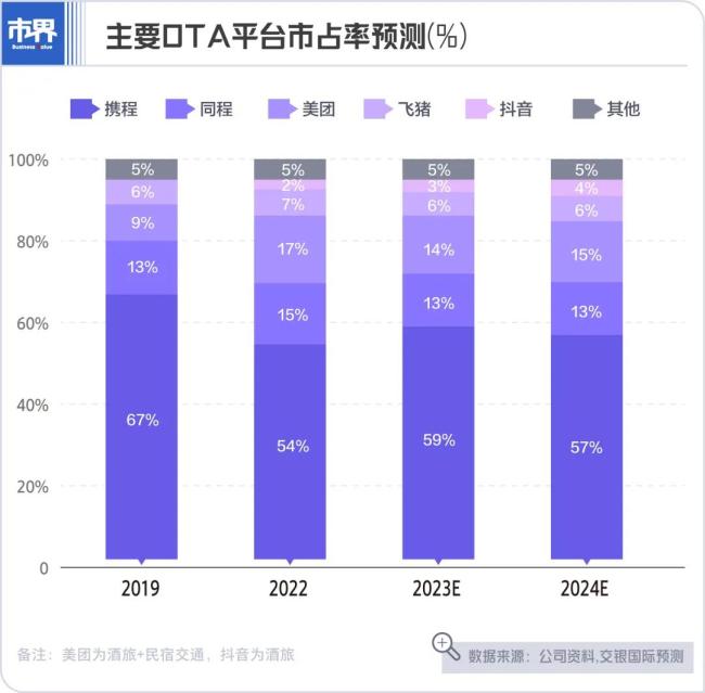 半年涨了1000亿，携程追上百度