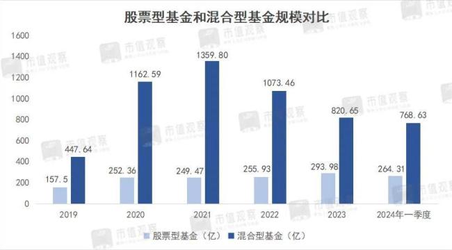 5400亿公募巨头，又下滑了