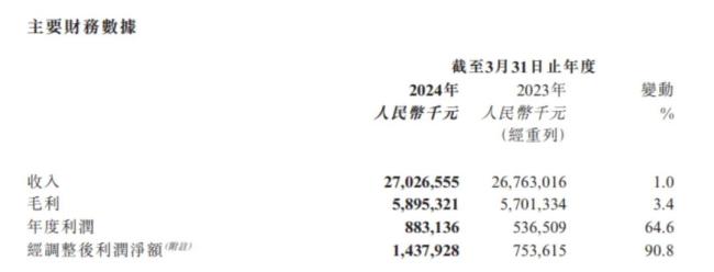 阿里健康截至2024年3月31日止年度全年业绩