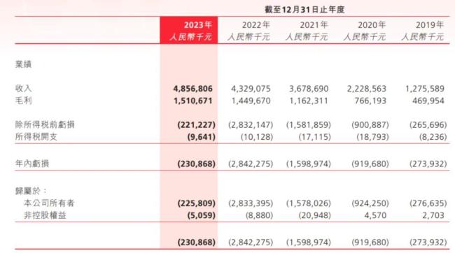 叮当健康2023年财务摘要