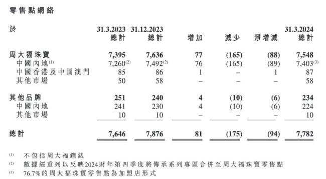 ▲（周大福财报截图）