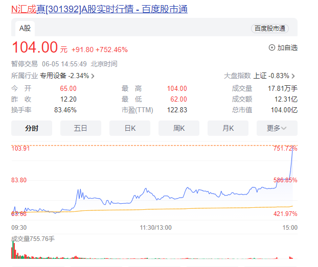 a股冰火两重天！新股首日最高涨7.5倍，有退市股暴跌96%