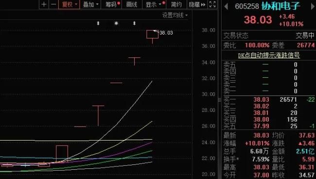 被游资轮番炒作，六连板之后，协和电子的股价会否一地鸡毛？