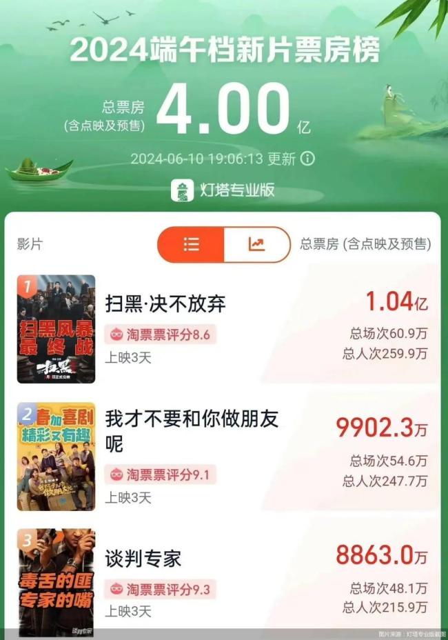 端午档新片票房破4亿！喜剧片领跑，前三名出炉…