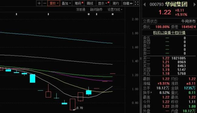 华闻集团6天5板！海南国资出手，能否助其脱离“面值退”苦海？