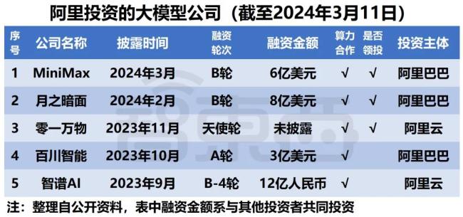 ▲阿里投资的大模型公司（智东西统计制表）