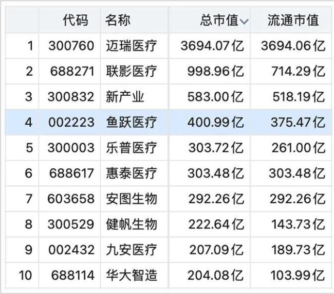 ▲2024年6月6日a股医疗器械企业市值排名来源：同花顺