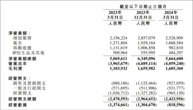 来源：哔哩哔哩2024一季度财报