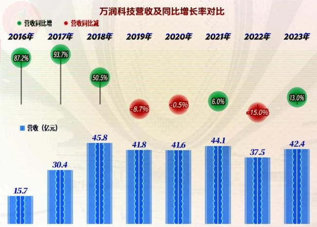 从财务表现上看，万润科技似乎亮点不多