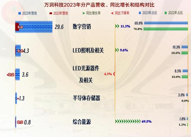 从财务表现上看，万润科技似乎亮点不多