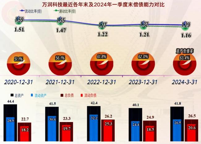 从财务表现上看，万润科技似乎亮点不多