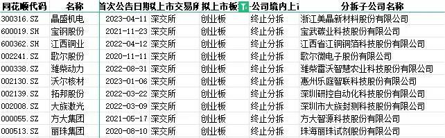 单日三家企业终止子公司分拆上市的计划！年内13股“a拆a”终止