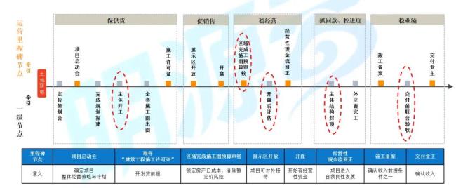 拿地3个月就开盘，头部房企太拼了