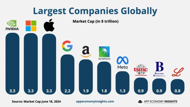 ▲（市值排名。图源/app economy insights）