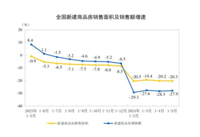 看完5月数据，地产人沉默了