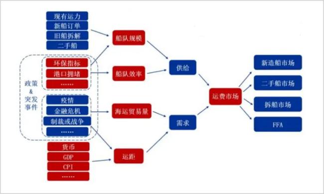 ▲航运运价影响因素拆解来源：申万宏源