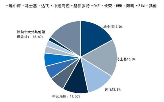 ▲全球集运市场占有率来源：机构