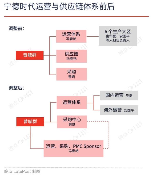 宁德时代组织调整，曾毓群直管制造与采购