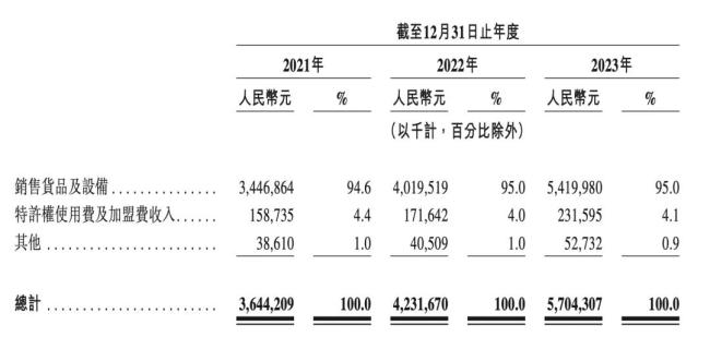 △（图片来源：茶百道招股书）